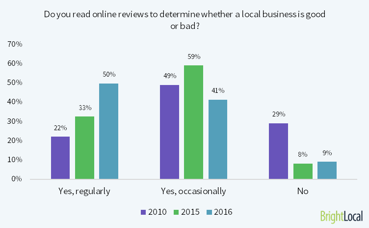 91% of consumers read reviews