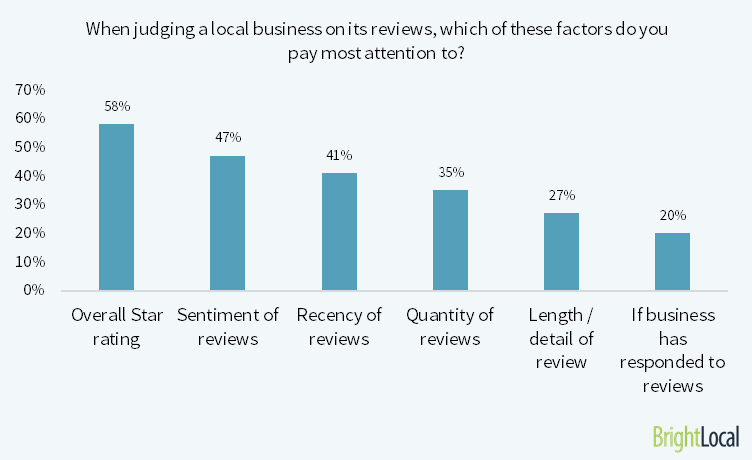 When judging a local business on its reviews, which of these factors do you pay most attention to?