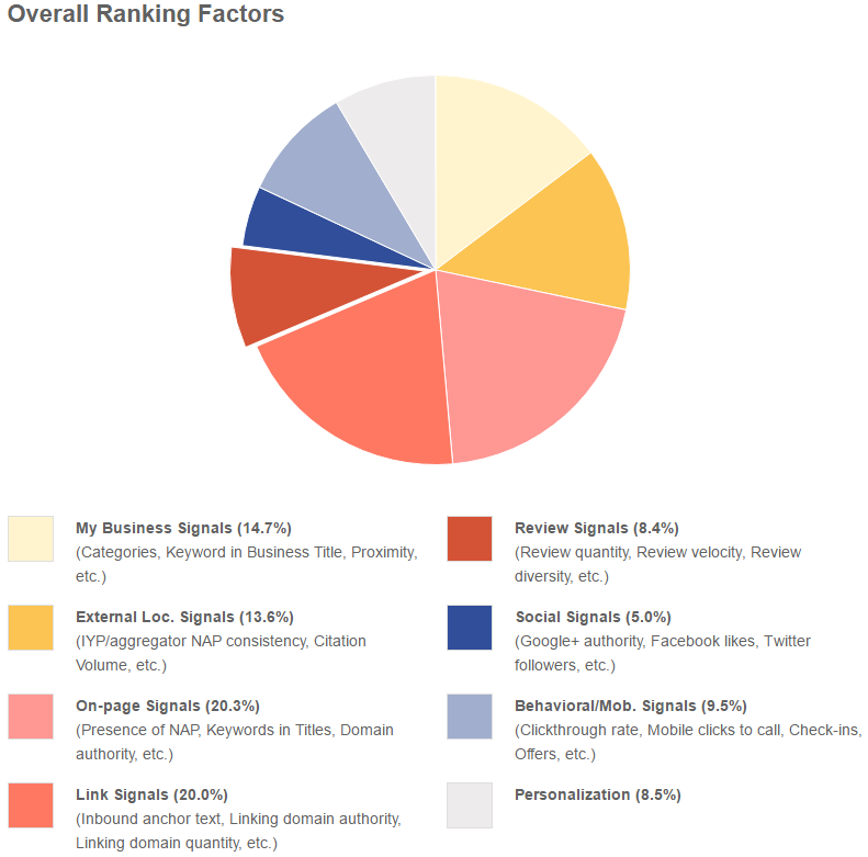 Local Search Ranking Factors