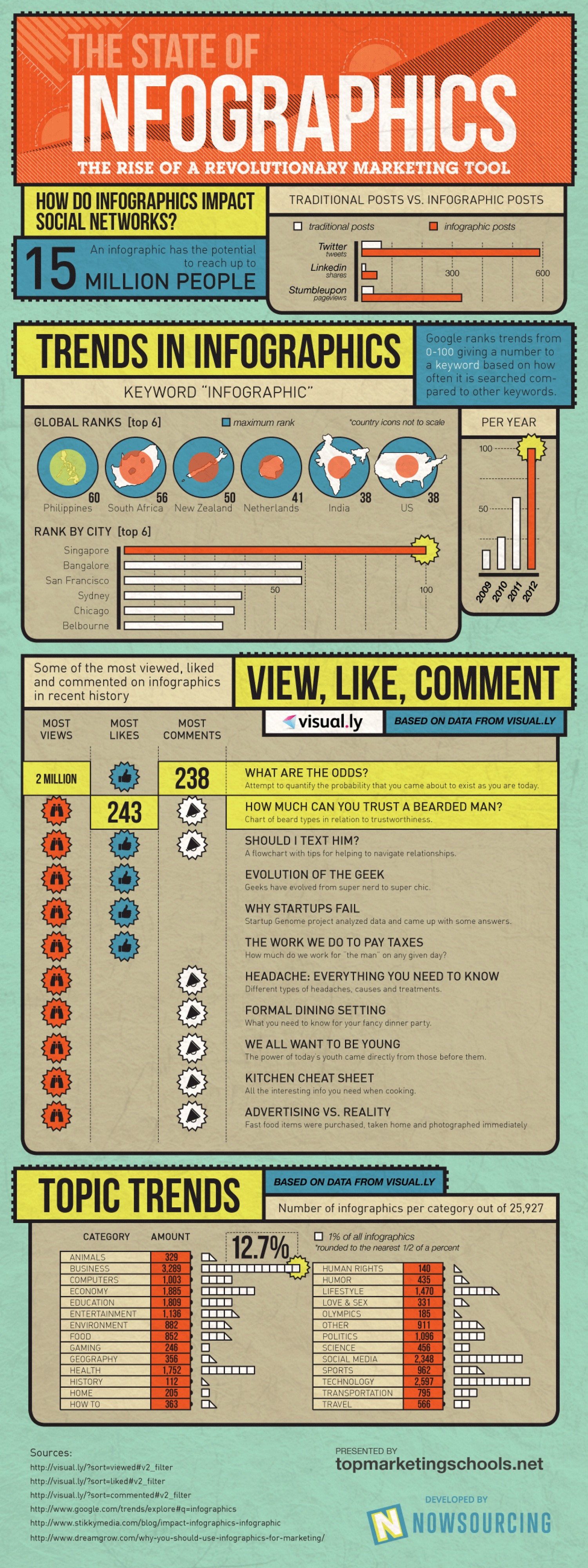 Infographic about infographics