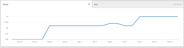 Steady Ranking Over Time