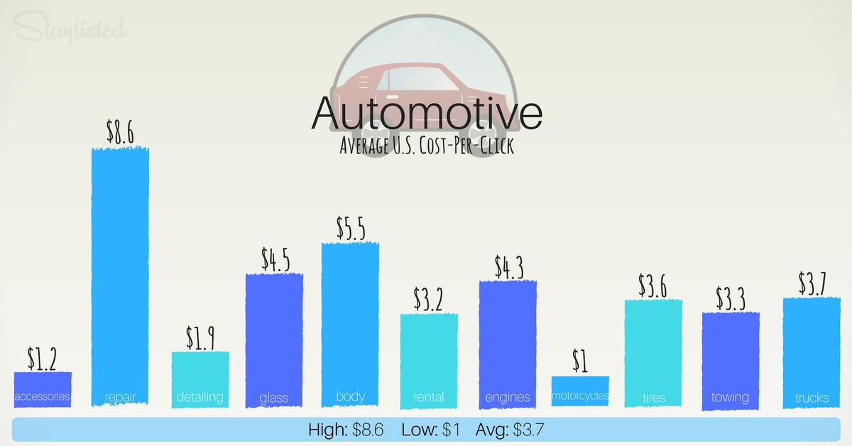 Average CPC for Automotive