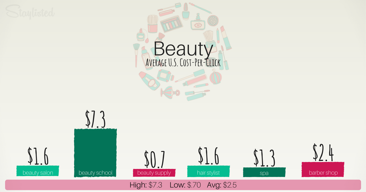 Average CPC for Beauty-1