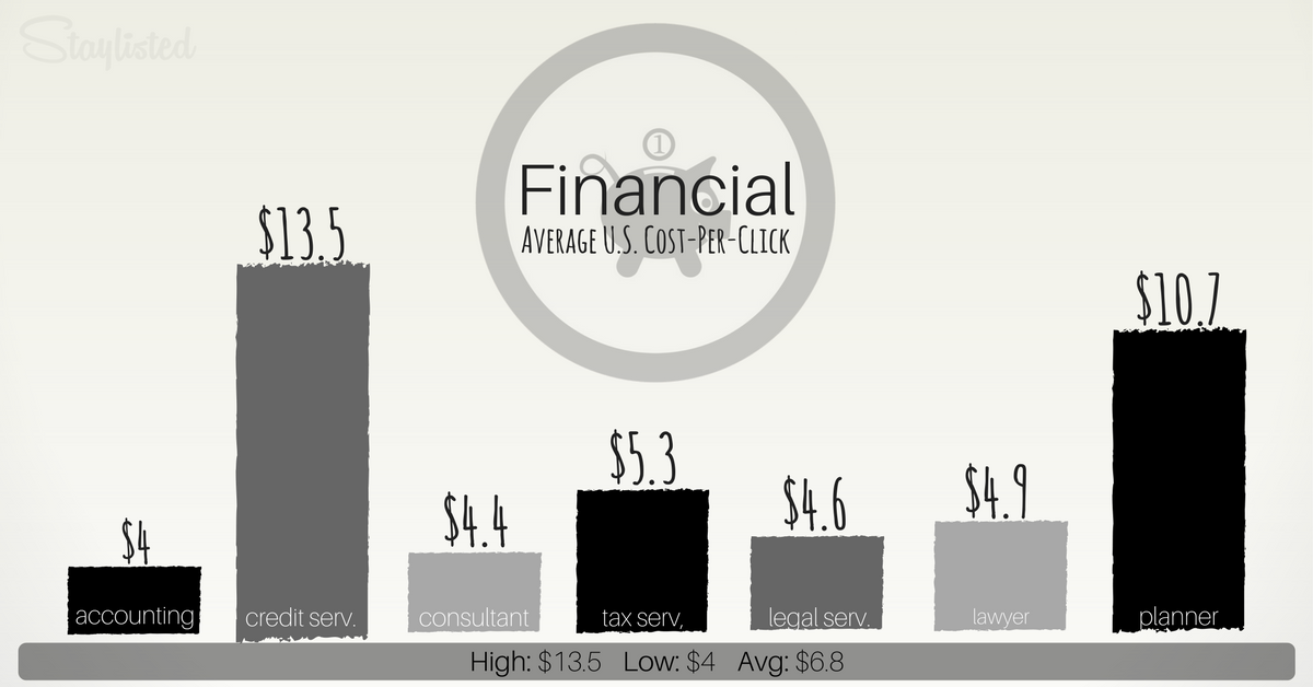 Average CPC for Financial-1