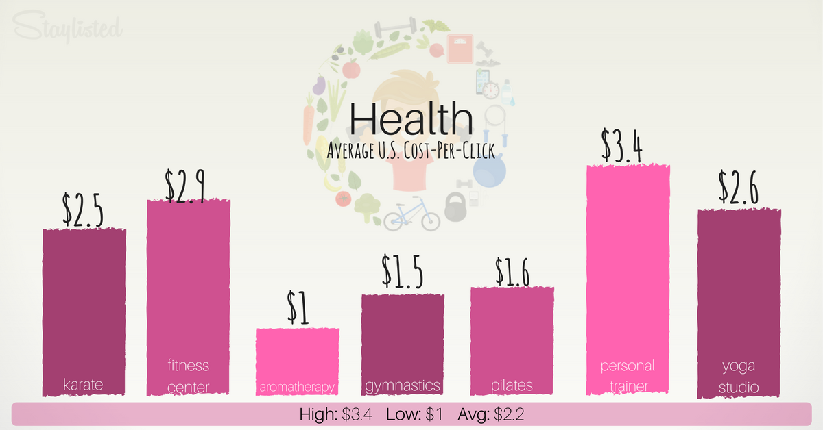Average CPC for Health
