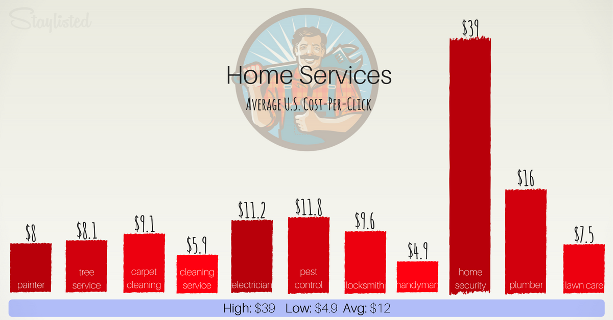 Average CPC for Home Services