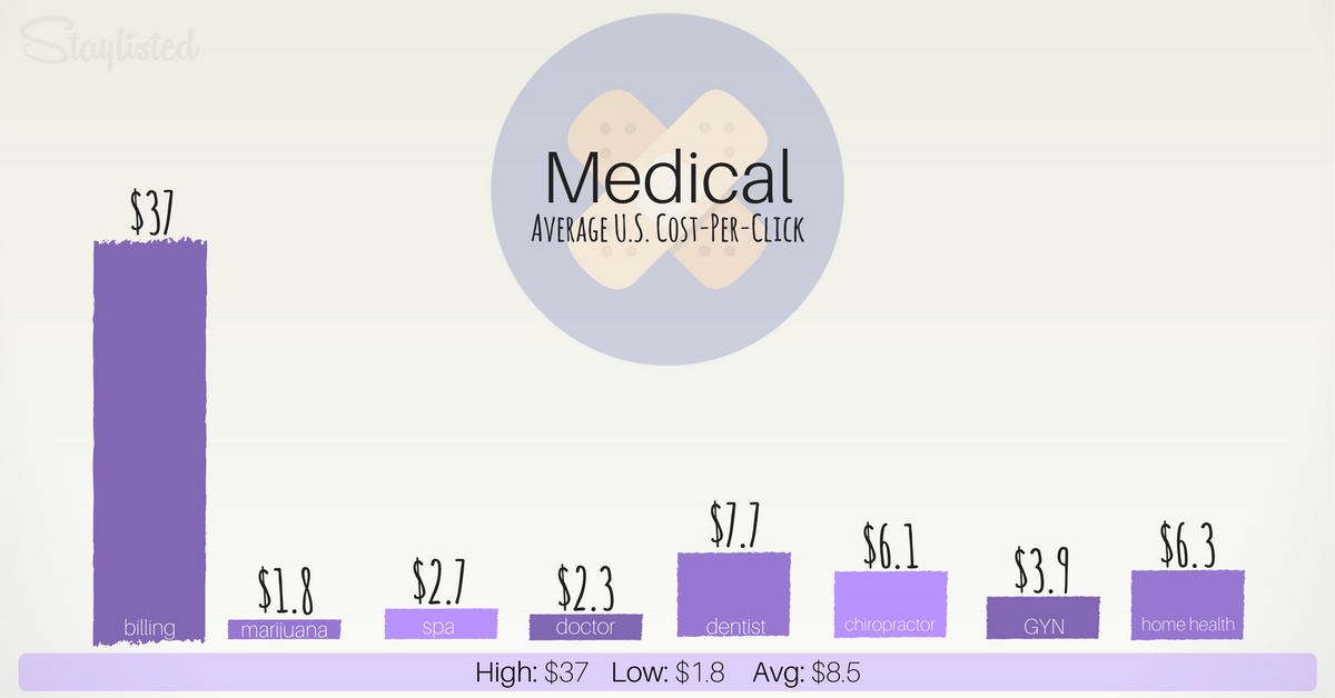 Average CPC for Medical-1