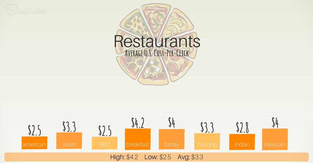 Average CPC for Restaurants-1