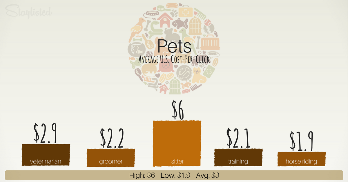 Average CPC of Pets-1