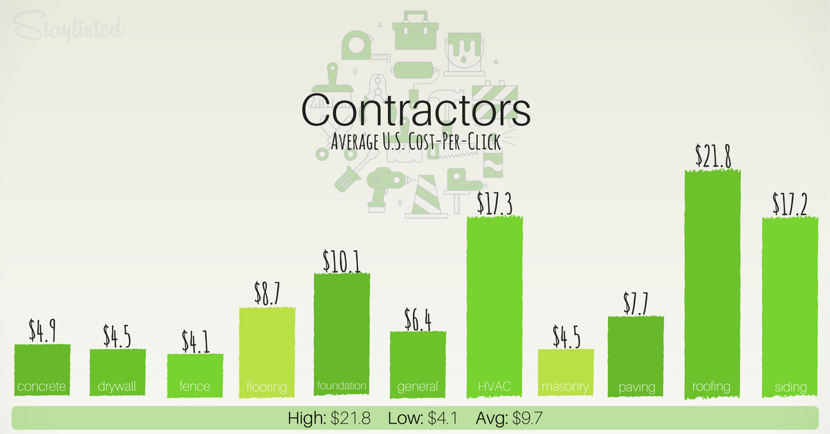 Avgerage CPC for Contractors
